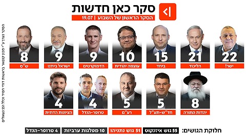 סקר כאן חדשות 19.7.2026